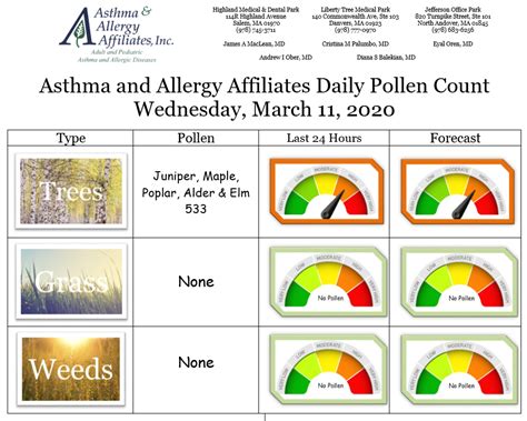 Pollen count clinton ma - Allergy Tracker gives pollen forecast, mold count, information and forecasts using weather conditions historical data and research from weather.com 